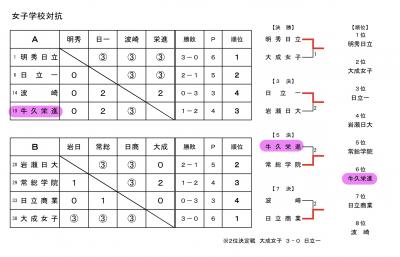 県新人戦（女子学校対抗）結果